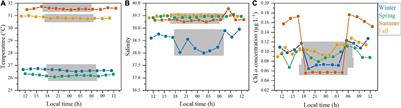 Picoplankton Diel Variability and Estimated Growth Rates in Epipelagic and Mesopelagic Waters of the Central Red Sea